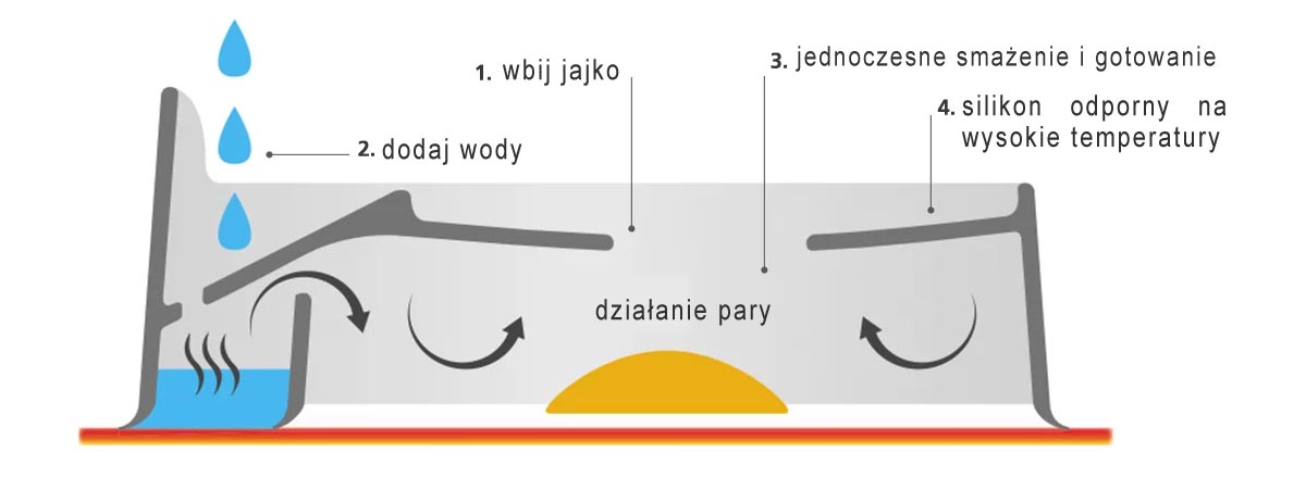 Zestaw 2 foremek do jajek Froach Pods Joseph Joseph